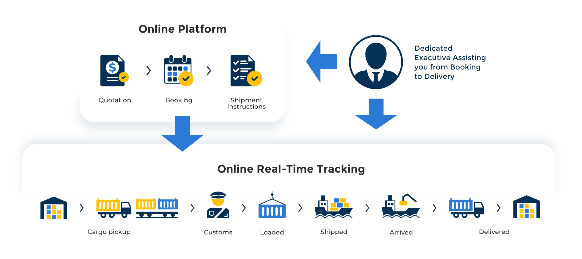 Freight180 digital shipping process from quote to final delivery
